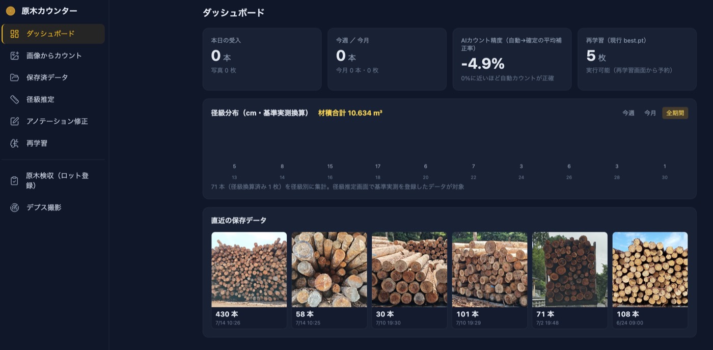 原木カウンターのダッシュボード画面。本日の受入本数、AIカウント精度、径級分布、直近の保存データを表示